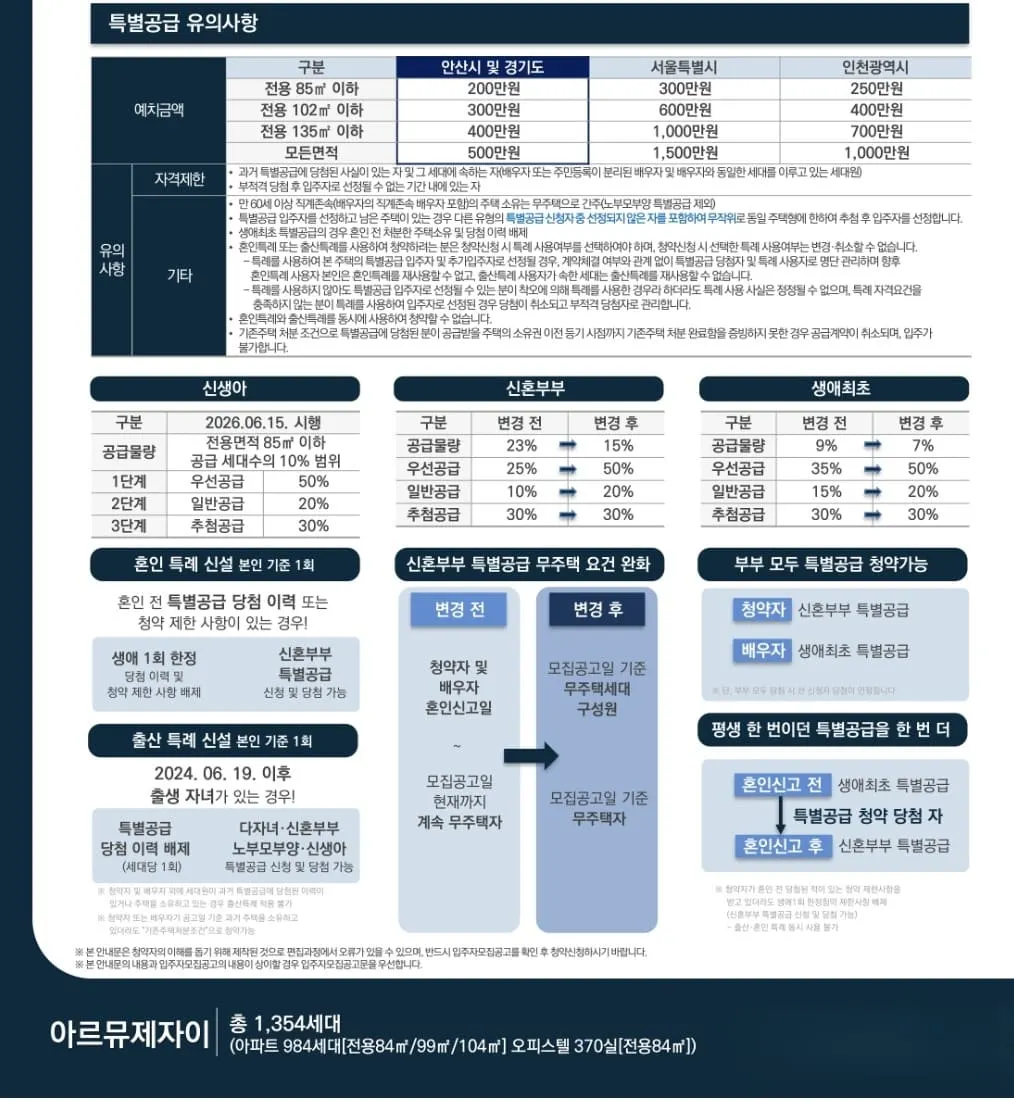 노후 아파트 비율 높은 안산에 들어서는 아르뮤제자이 평면도 및 유니트 구조